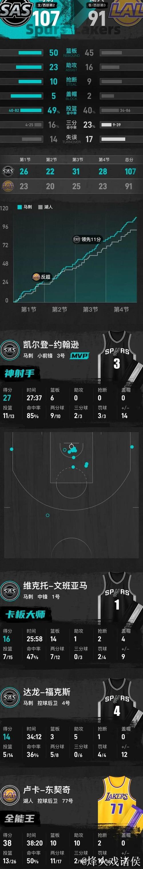 东契奇38+10+10难救主，文班亚马16+14助马刺击败湖人